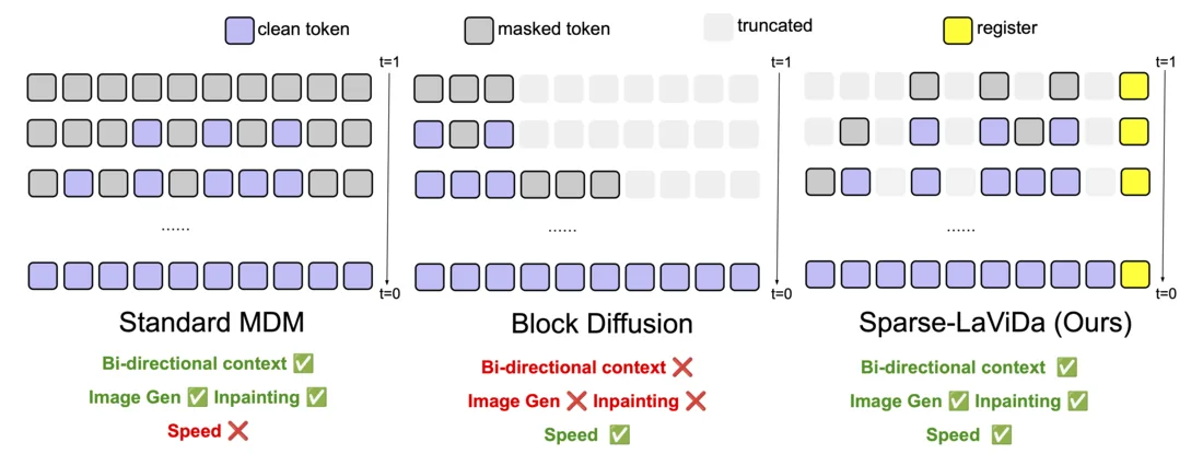 Sparse-LaViDa framework for accelerating masked discrete diffusion model sampling